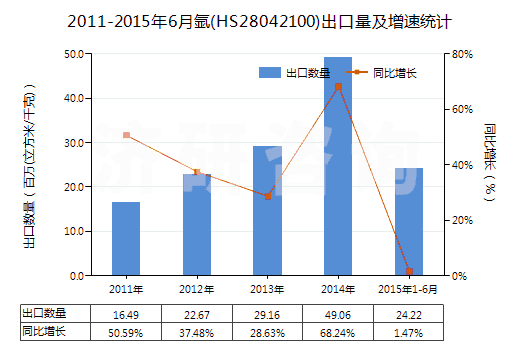 2011-2015年6月氬(HS28042100)出口量及增速統(tǒng)計(jì)